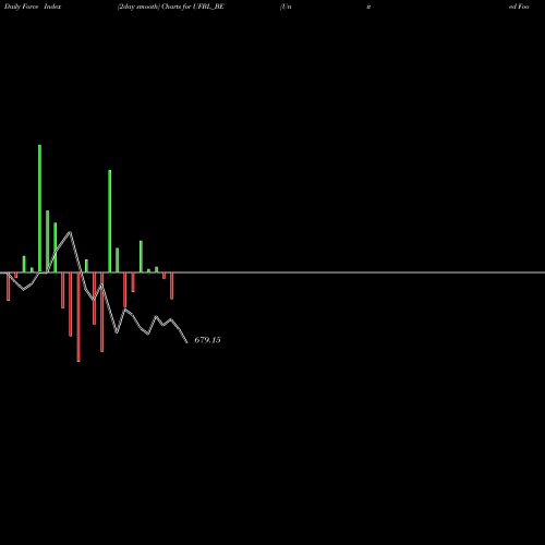 Force Index chart United Foodbrands Limited UFBL_BE share NSE Stock Exchange 