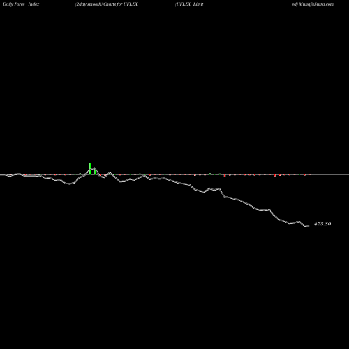 Force Index chart UFLEX Limited UFLEX share NSE Stock Exchange 