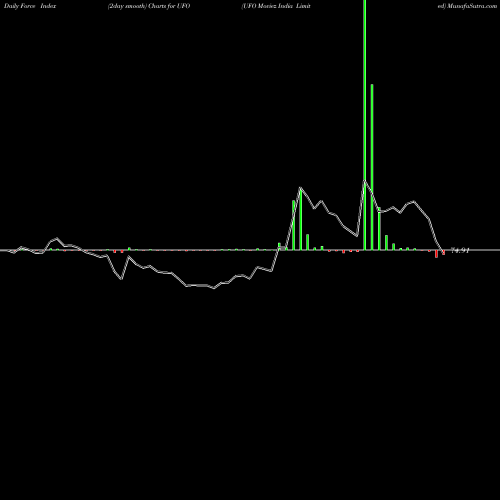 Force Index chart UFO Moviez India Limited UFO share NSE Stock Exchange 