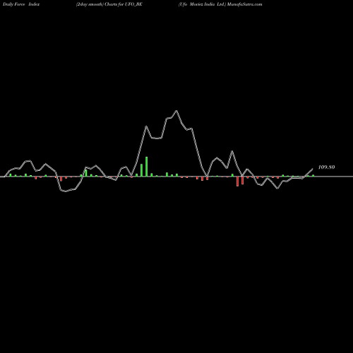 Force Index chart Ufo Moviez India Ltd. UFO_BE share NSE Stock Exchange 