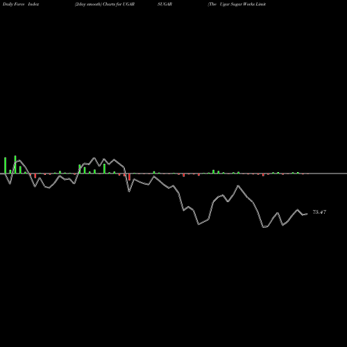 Force Index chart The Ugar Sugar Works Limited UGARSUGAR share NSE Stock Exchange 