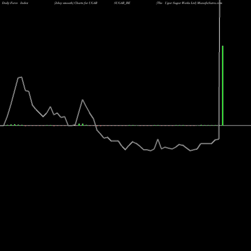 Force Index chart The Ugar Sugar Works Ltd UGARSUGAR_BE share NSE Stock Exchange 
