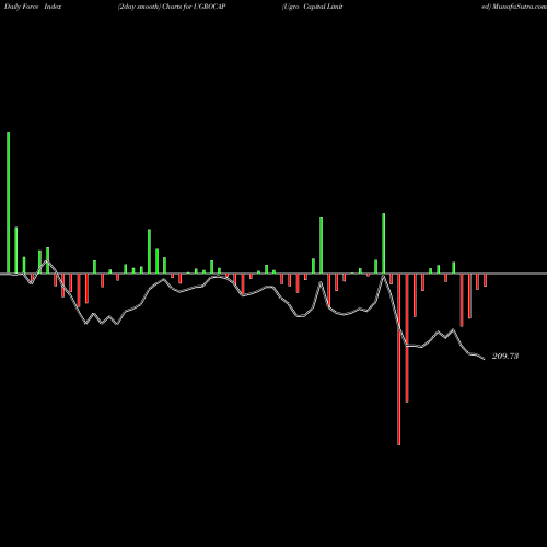 Force Index chart Ugro Capital Limited UGROCAP share NSE Stock Exchange 