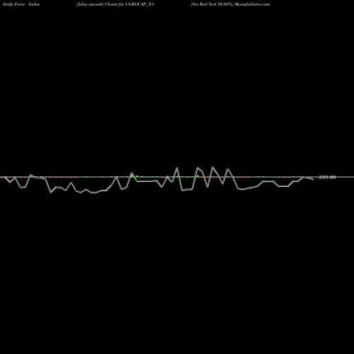 Force Index chart Sec Red Ncd 10.03% UGROCAP_N1 share NSE Stock Exchange 