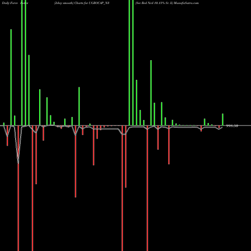 Force Index chart Sec Red Ncd 10.15% Sr. Ii UGROCAP_N3 share NSE Stock Exchange 