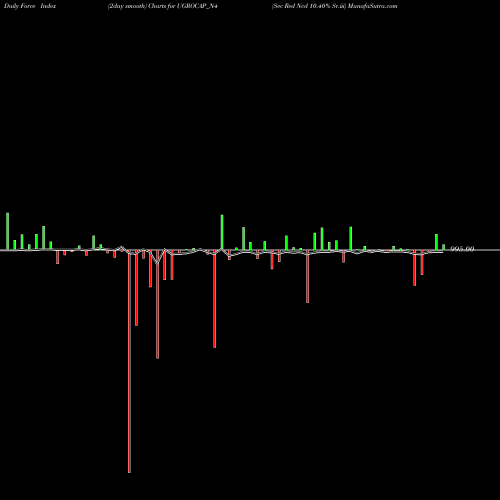Force Index chart Sec Red Ncd 10.40% Sr.iii UGROCAP_N4 share NSE Stock Exchange 
