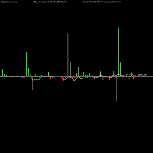 Force Index chart Sec Red Ncd 10.15% Sr. I UGROCAP_N5 share NSE Stock Exchange 