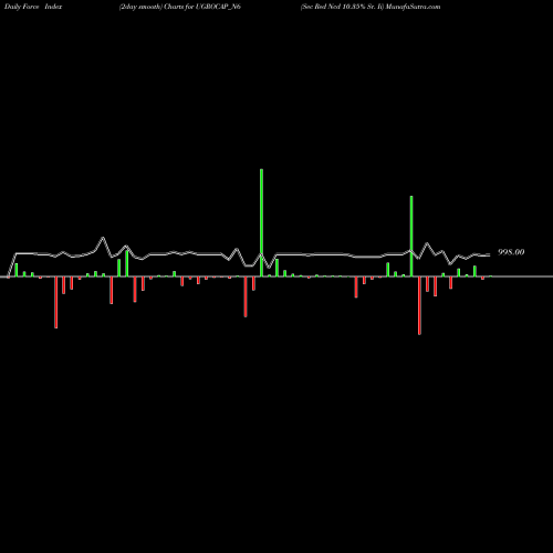 Force Index chart Sec Red Ncd 10.35% Sr. Ii UGROCAP_N6 share NSE Stock Exchange 