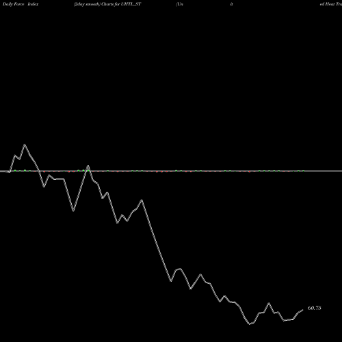 Force Index chart United Heat Transfer Ltd UHTL_ST share NSE Stock Exchange 
