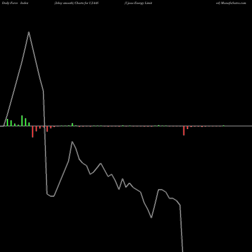Force Index chart Ujaas Energy Limited UJAAS share NSE Stock Exchange 