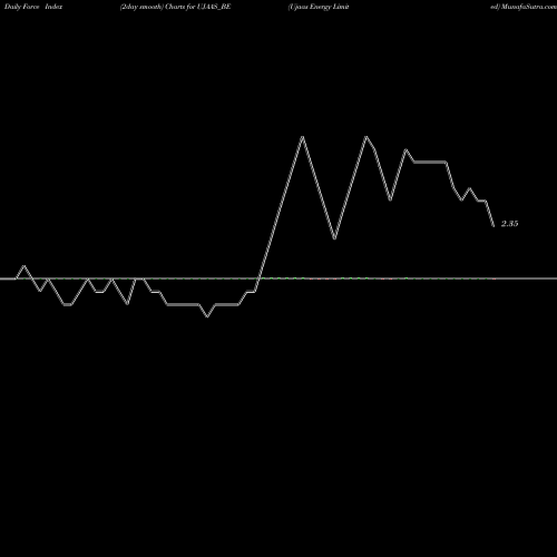 Force Index chart Ujaas Energy Limited UJAAS_BE share NSE Stock Exchange 