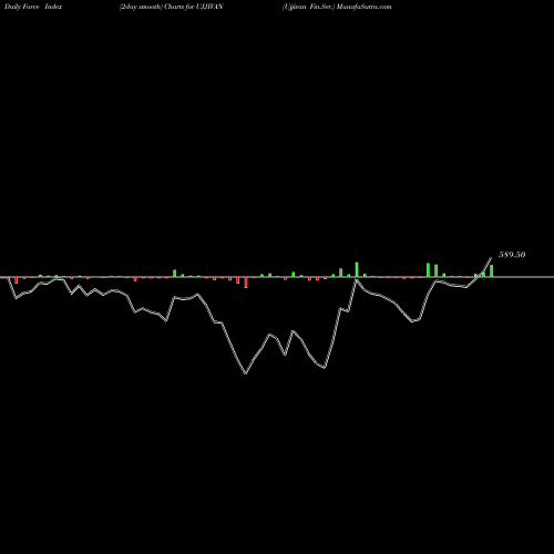 Force Index chart Ujjivan Fin.Ser. UJJIVAN share NSE Stock Exchange 