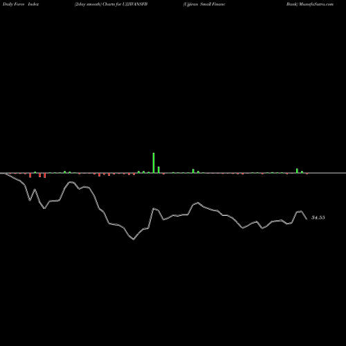 Force Index chart Ujjivan Small Financ Bank UJJIVANSFB share NSE Stock Exchange 