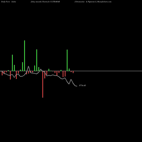 Force Index chart Ultramarine & Pigments L ULTRAMAR share NSE Stock Exchange 