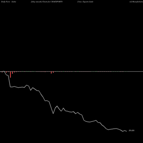 Force Index chart Uma Exports Limited UMAEXPORTS share NSE Stock Exchange 