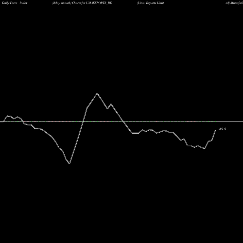 Force Index chart Uma Exports Limited UMAEXPORTS_BE share NSE Stock Exchange 