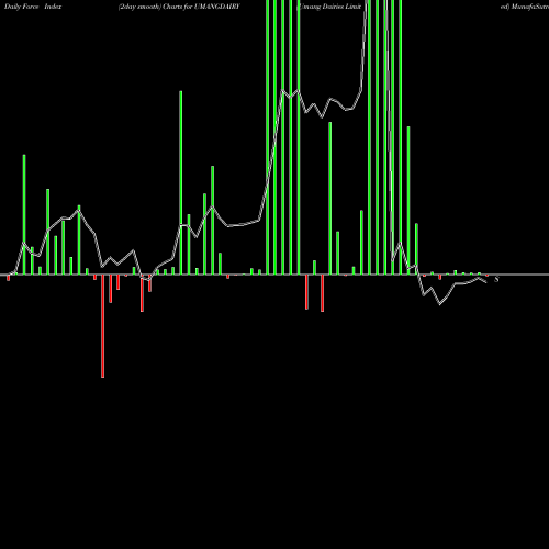 Force Index chart Umang Dairies Limited UMANGDAIRY share NSE Stock Exchange 