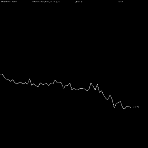 Force Index chart Uma Converter Limited UMA_SM share NSE Stock Exchange 