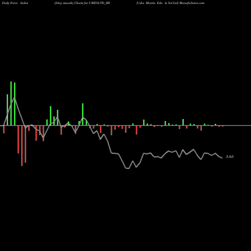 Force Index chart Usha Martin Edu & Sol Ltd UMESLTD_BE share NSE Stock Exchange 