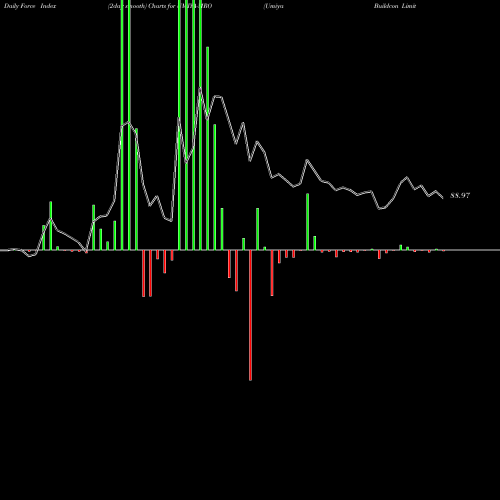 Force Index chart Umiya Buildcon Limited UMIYA-MRO share NSE Stock Exchange 