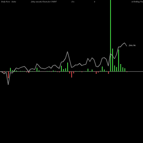 Force Index chart United Drilling Tools Ltd UNIDT share NSE Stock Exchange 