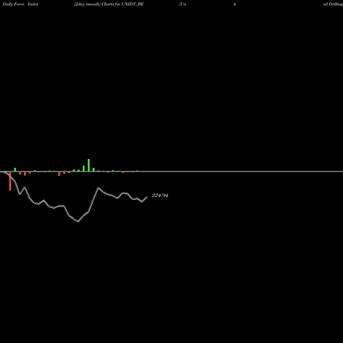 Force Index chart United Drilling Tools Ltd UNIDT_BE share NSE Stock Exchange 