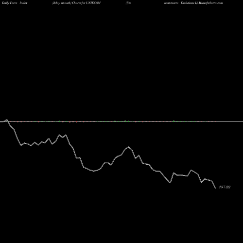 Force Index chart Unicommerce Esolutions L UNIECOM share NSE Stock Exchange 