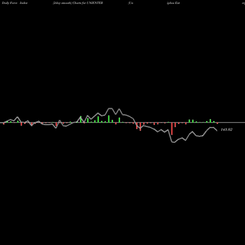 Force Index chart Uniphos Enterprises Limited UNIENTER share NSE Stock Exchange 