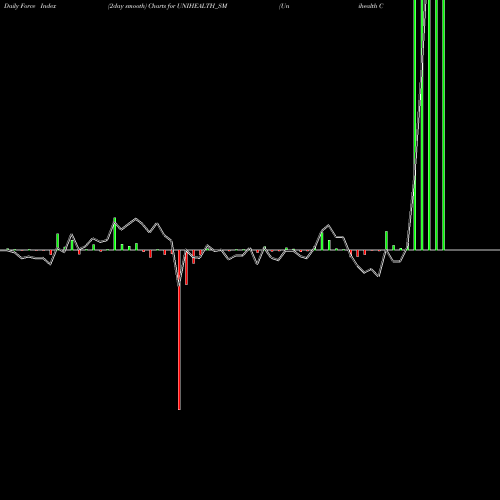 Force Index chart Unihealth Consultancy Ltd UNIHEALTH_SM share NSE Stock Exchange 