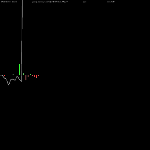 Force Index chart Unihealth Consultancy Ltd UNIHEALTH_ST share NSE Stock Exchange 