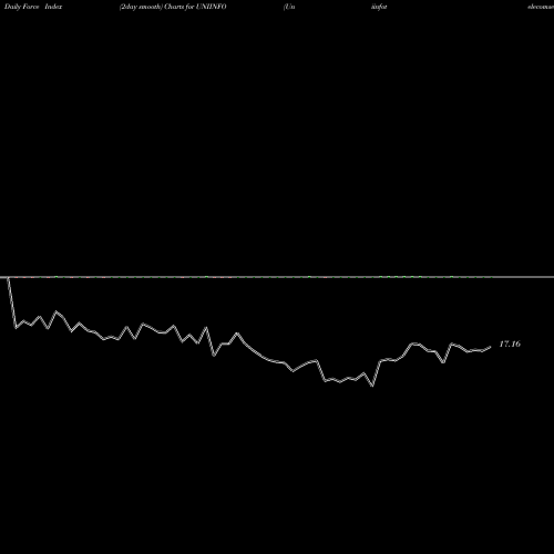 Force Index chart Uniinfotelecomserviltd UNIINFO share NSE Stock Exchange 