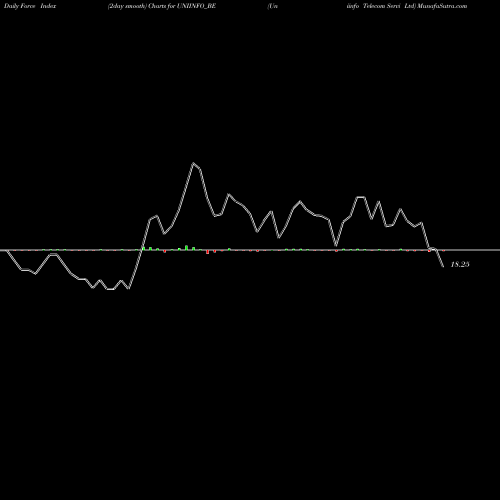 Force Index chart Uniinfo Telecom Servi Ltd UNIINFO_BE share NSE Stock Exchange 