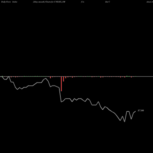 Force Index chart Unilex Colours And Chem L UNILEX_SM share NSE Stock Exchange 
