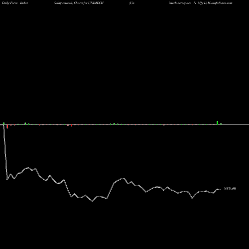 Force Index chart Unimech Aerospace N Mfg L UNIMECH share NSE Stock Exchange 