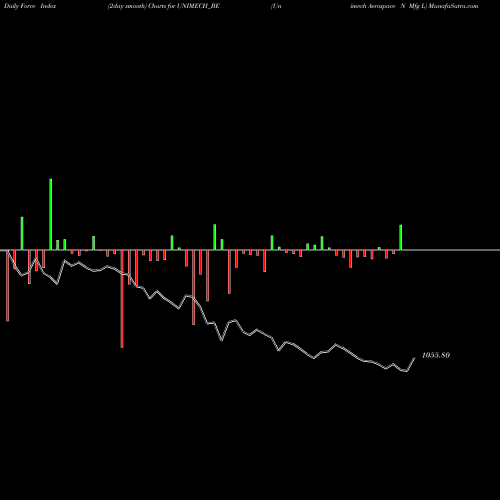 Force Index chart Unimech Aerospace N Mfg L UNIMECH_BE share NSE Stock Exchange 