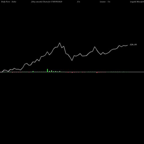 Force Index chart Unionamc - Uniongold UNIONGOLD share NSE Stock Exchange 