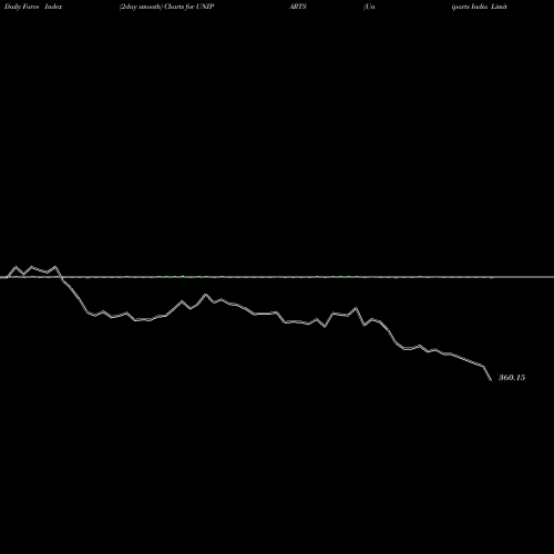 Force Index chart Uniparts India Limited UNIPARTS share NSE Stock Exchange 