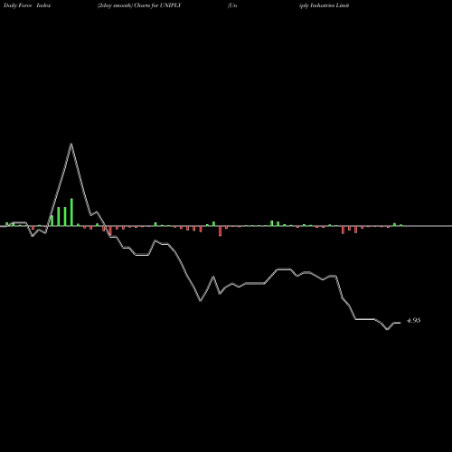 Force Index chart Uniply Industries Limited UNIPLY share NSE Stock Exchange 