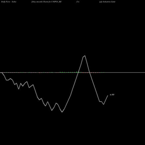 Force Index chart Uniply Industries Limited UNIPLY_BZ share NSE Stock Exchange 