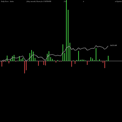 Force Index chart United Spirits Limited UNITDSPR share NSE Stock Exchange 