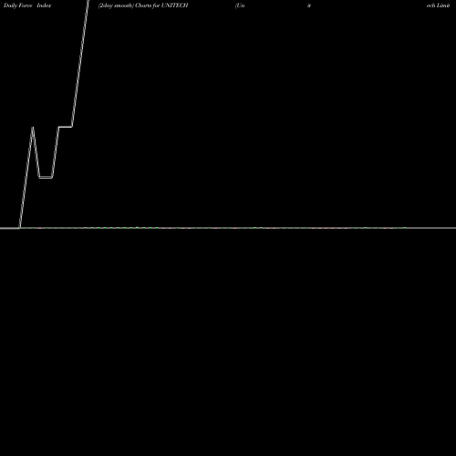 Force Index chart Unitech Limited UNITECH share NSE Stock Exchange 