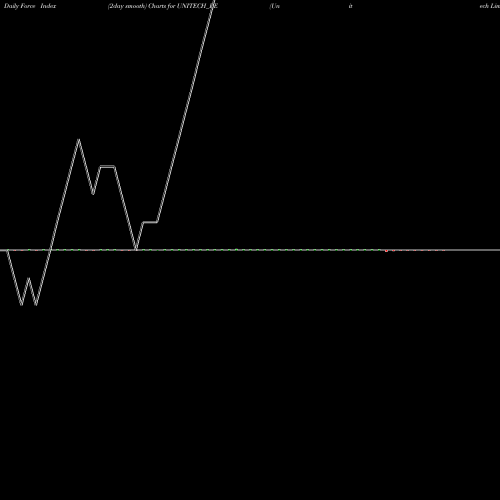 Force Index chart Unitech Limited UNITECH_BE share NSE Stock Exchange 