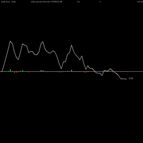 Force Index chart Unitech Limited UNITECH_BZ share NSE Stock Exchange 
