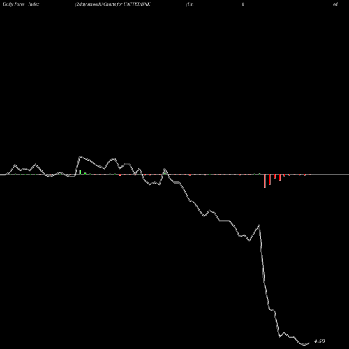 Force Index chart United Bank Of India UNITEDBNK share NSE Stock Exchange 