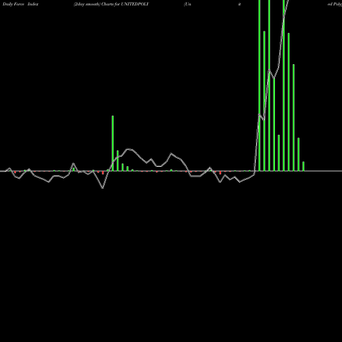 Force Index chart United Polyfab UNITEDPOLY share NSE Stock Exchange 