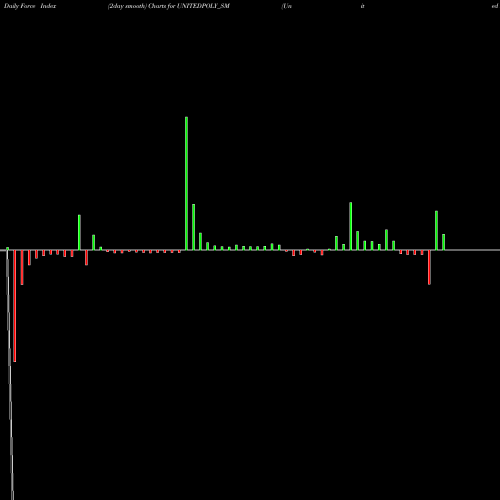 Force Index chart United Polyfab Guj. Ltd. UNITEDPOLY_SM share NSE Stock Exchange 
