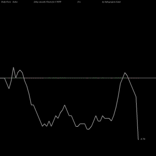 Force Index chart Unity Infraprojects Limited UNITY share NSE Stock Exchange 