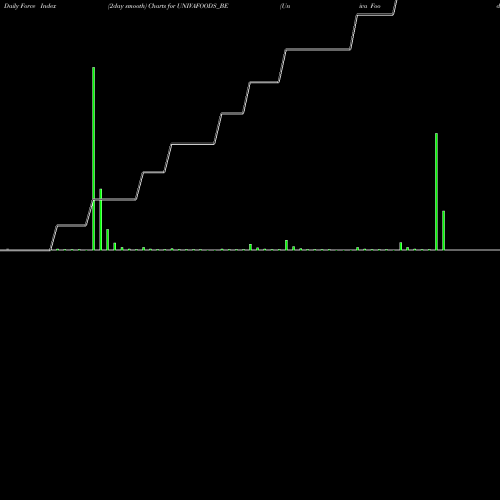Force Index chart Univa Foods Limited UNIVAFOODS_BE share NSE Stock Exchange 