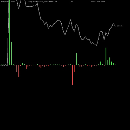 Force Index chart Univastu India Limited UNIVASTU_BE share NSE Stock Exchange 