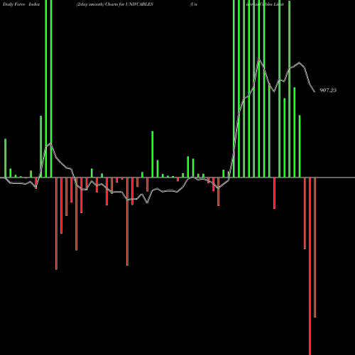 Force Index chart Universal Cables Limited UNIVCABLES share NSE Stock Exchange 